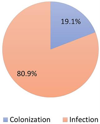 Epidemiology of extended-spectrum beta-lactamase producing Enterobacteriaceae in Qatar: A 3-year hospital-based study